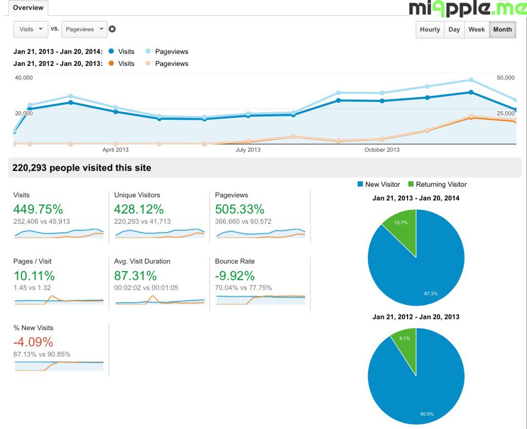 miApple.me visits and pageviews from January 21, 2013 to January 20, 2014