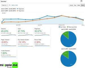 miapple.me page views from 2015-01 till 2016-01