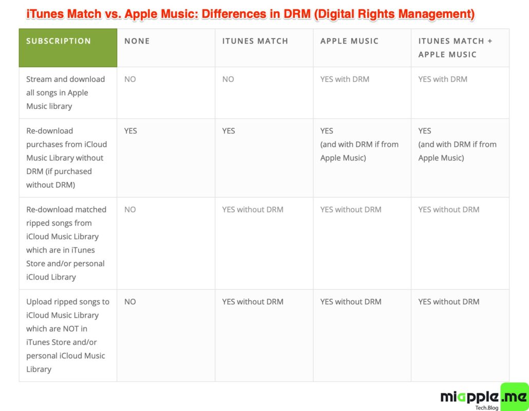 iTunes Match vs. Apple Music Difference in DRM Digital Rights Management
