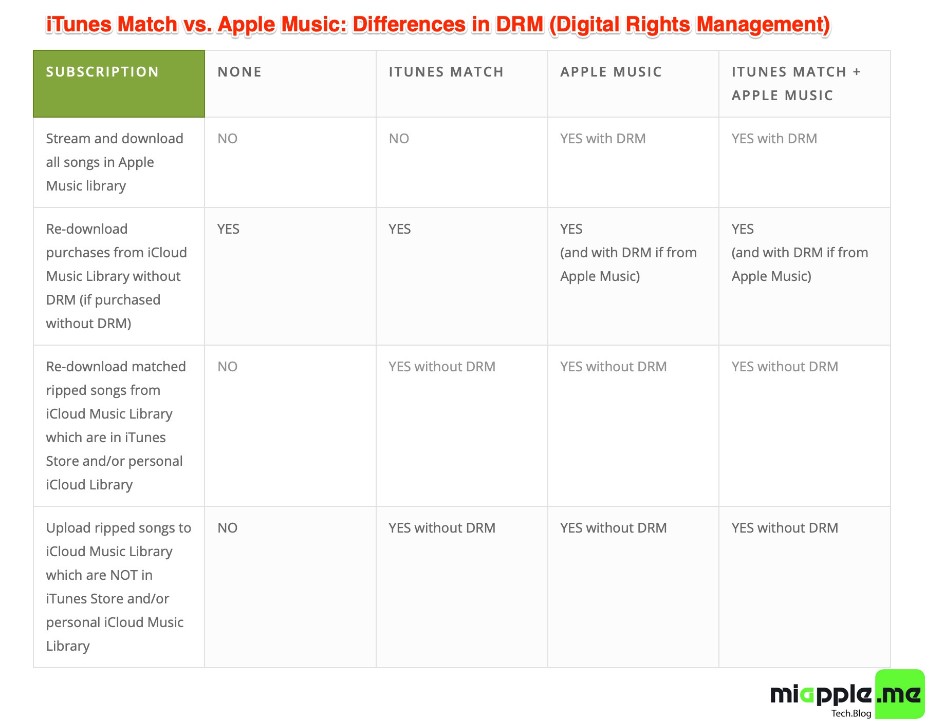 iTunes Match vs. Apple Music Difference in DRM Digital Rights Management